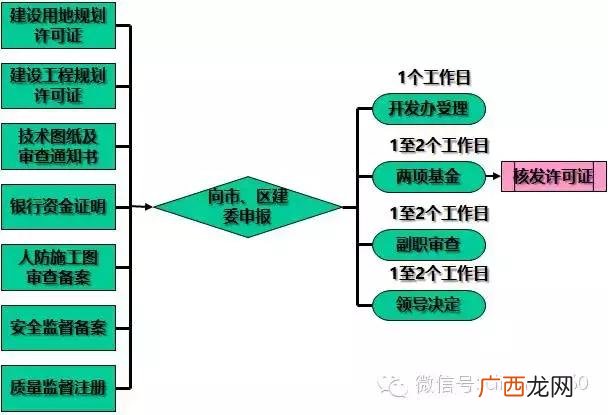 一个完整的项目流程图 可行性研究和项目立项的顺序