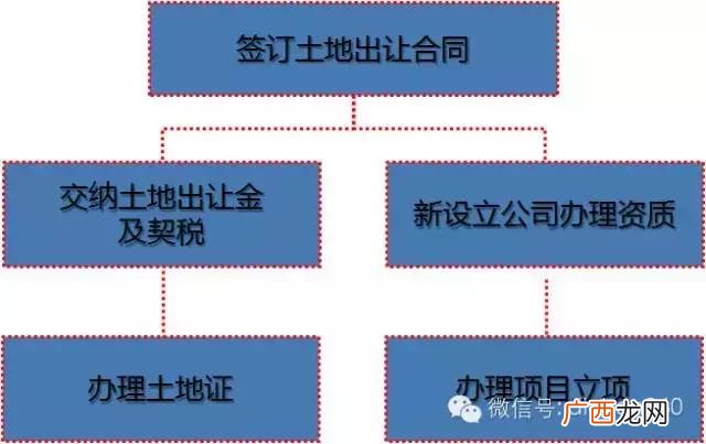 一个完整的项目流程图 可行性研究和项目立项的顺序