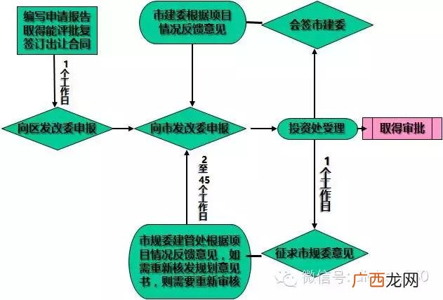 一个完整的项目流程图 可行性研究和项目立项的顺序