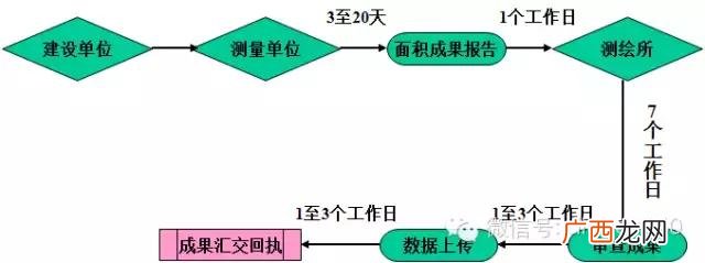 一个完整的项目流程图 可行性研究和项目立项的顺序
