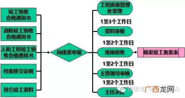 一个完整的项目流程图 可行性研究和项目立项的顺序