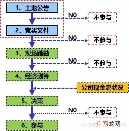 一个完整的项目流程图 可行性研究和项目立项的顺序