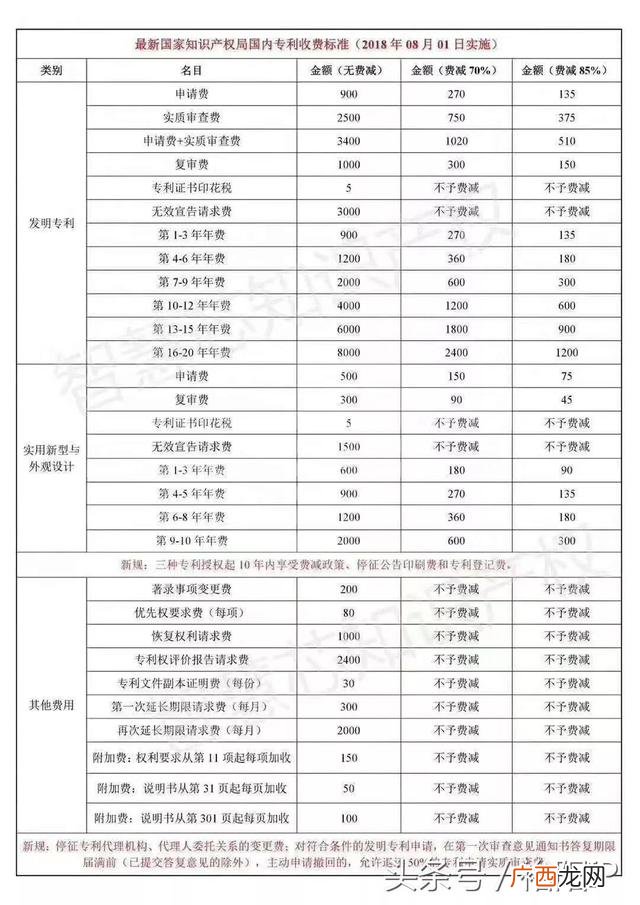 专利申请费用一览表 洗衣机专利多少钱