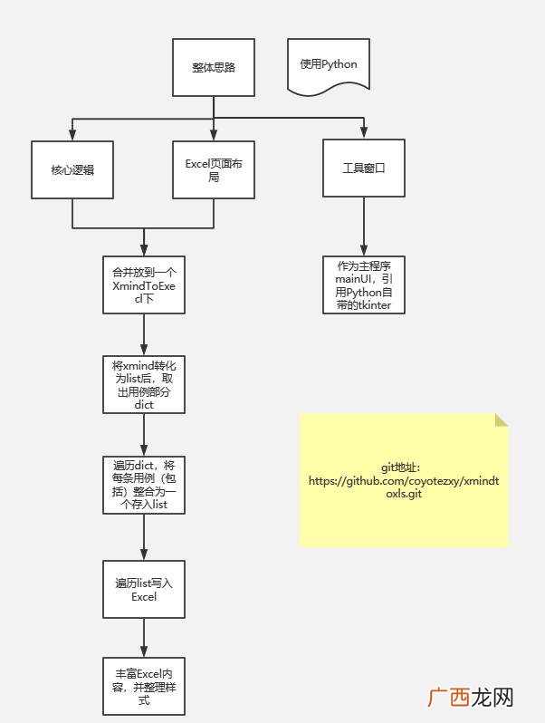 一个完整的项目流程图 软件项目开发流程图