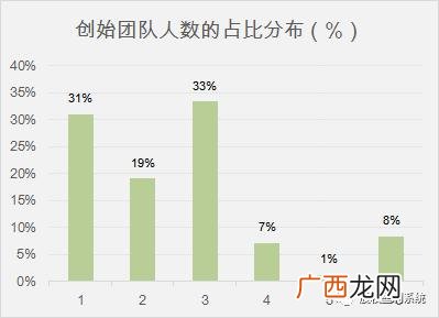 上市公司高管配股,创业公司高管一般持股多少