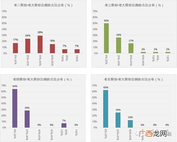 上市公司高管配股,创业公司高管一般持股多少