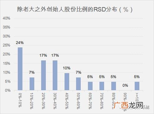 上市公司高管配股,创业公司高管一般持股多少