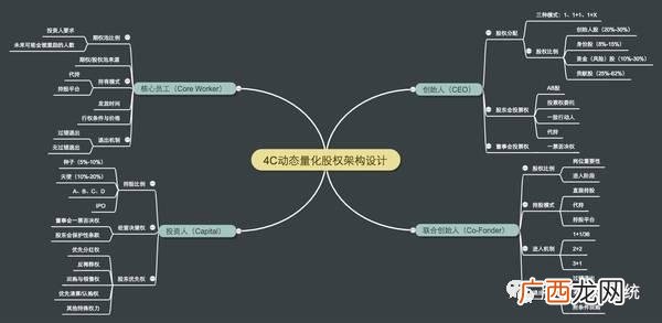 上市公司高管配股,创业公司高管一般持股多少