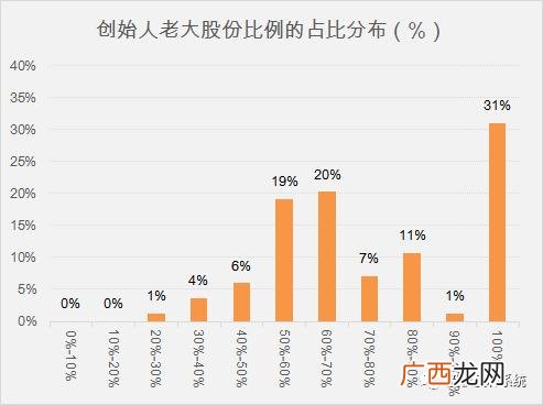 上市公司高管配股,创业公司高管一般持股多少