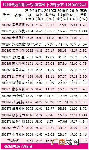 创业板新股第一天涨幅 创业板中签新股上市第一天可以卖吗