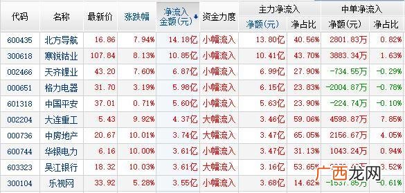 南京证券资金流向,北方导航资金流向
