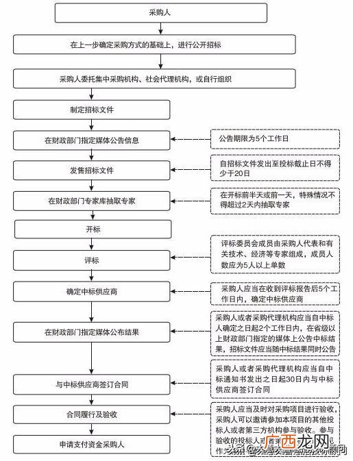 公开招标的程序,招投标的定义和概念