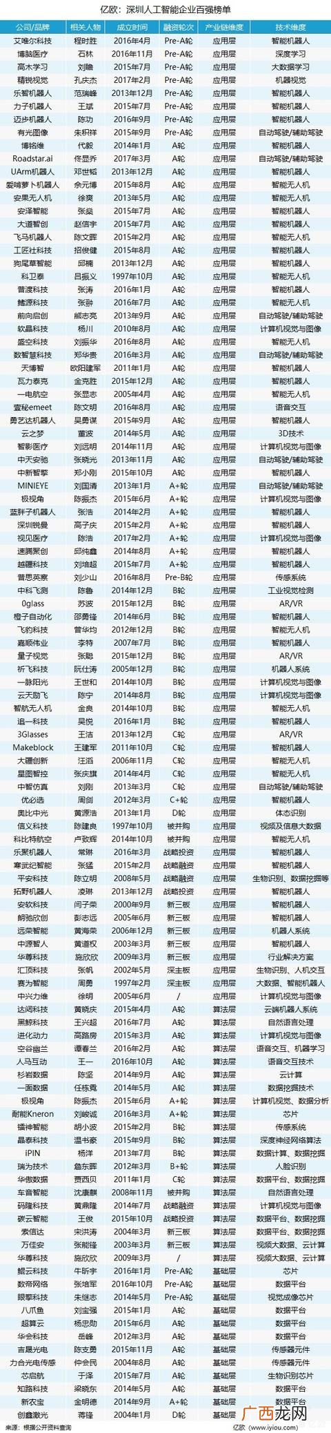 全国最大的人工智能公司 深圳人工智能创业公司