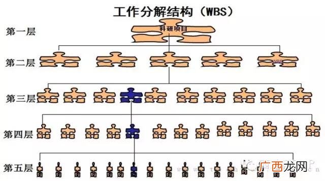 wbs工作分解 软件开发项目wbs