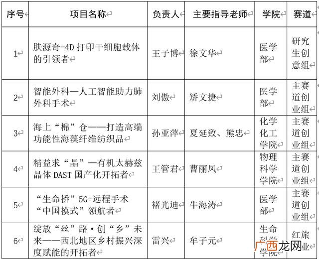互联网 大赛 第六届中国国际互联网大学生创新创业