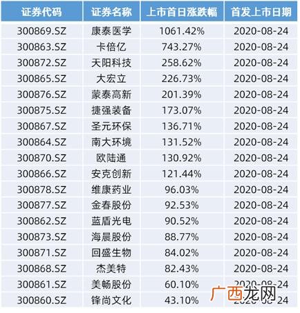 2020年新股中签率排行 创业板新股收益