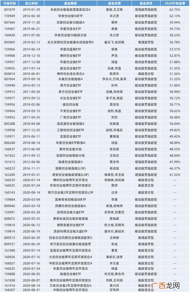 2020年新股中签率排行 创业板新股收益