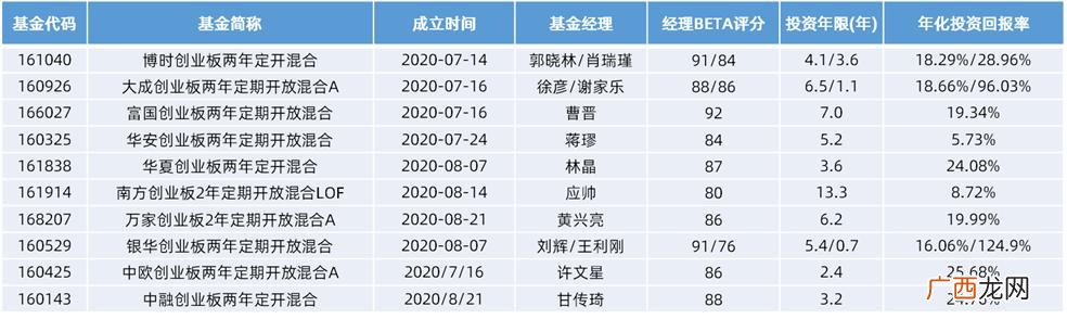 2020年新股中签率排行 创业板新股收益
