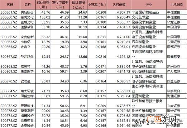创业板企业上市标准 第一支注册制创业板股票上市时间