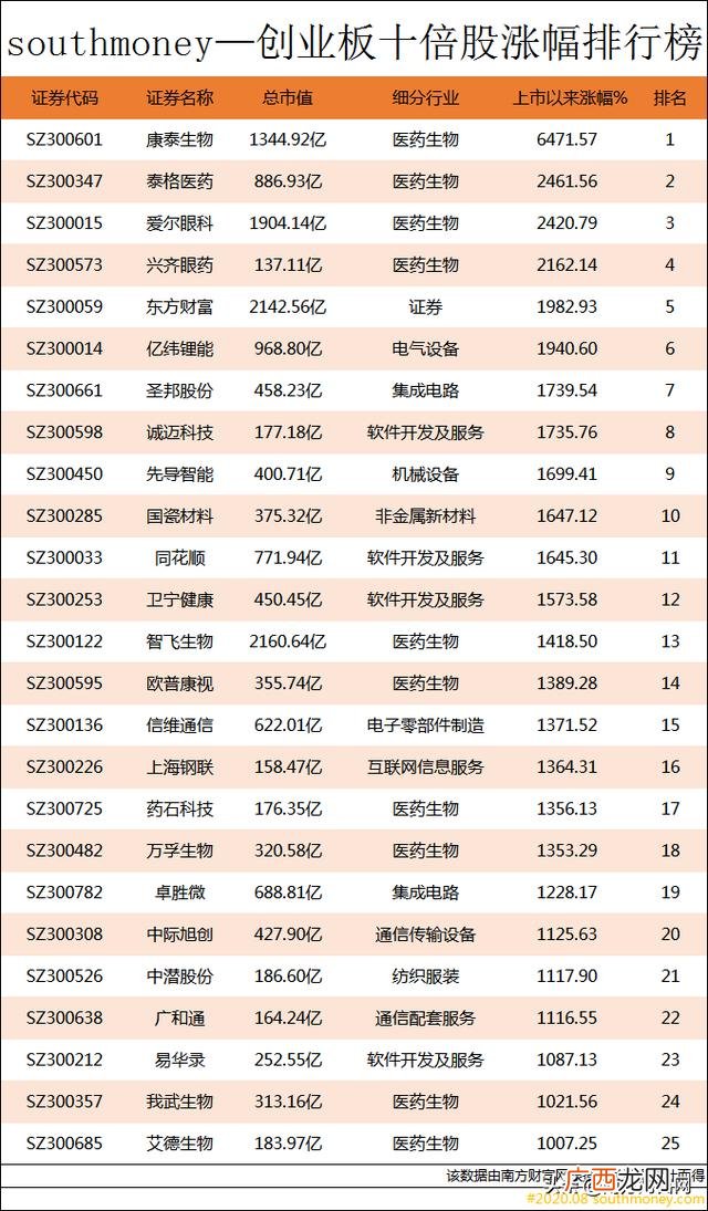 历史妖股股一览表,创业股涨幅20%是什么时候开始