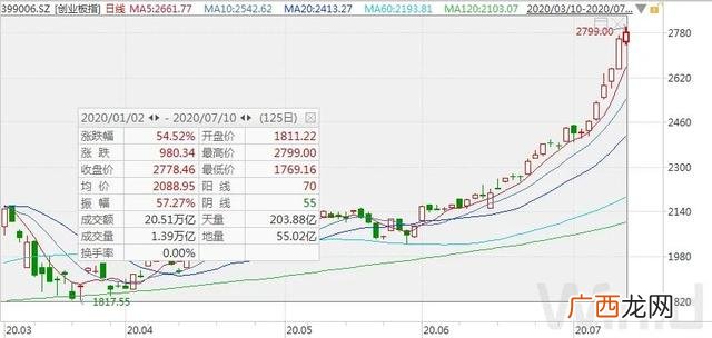 创业板股票退市条件,创业板股票竞价交易涨跌幅限制为20%