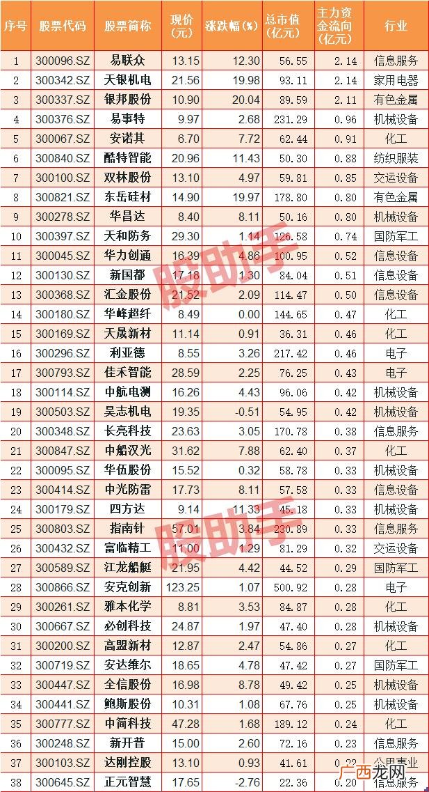 创业板低价股票一览表 买入创业板股票申报数量