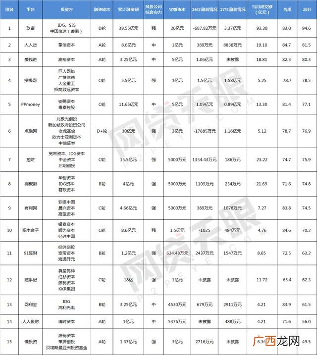 中国最好的融资平台 融资平台排行榜