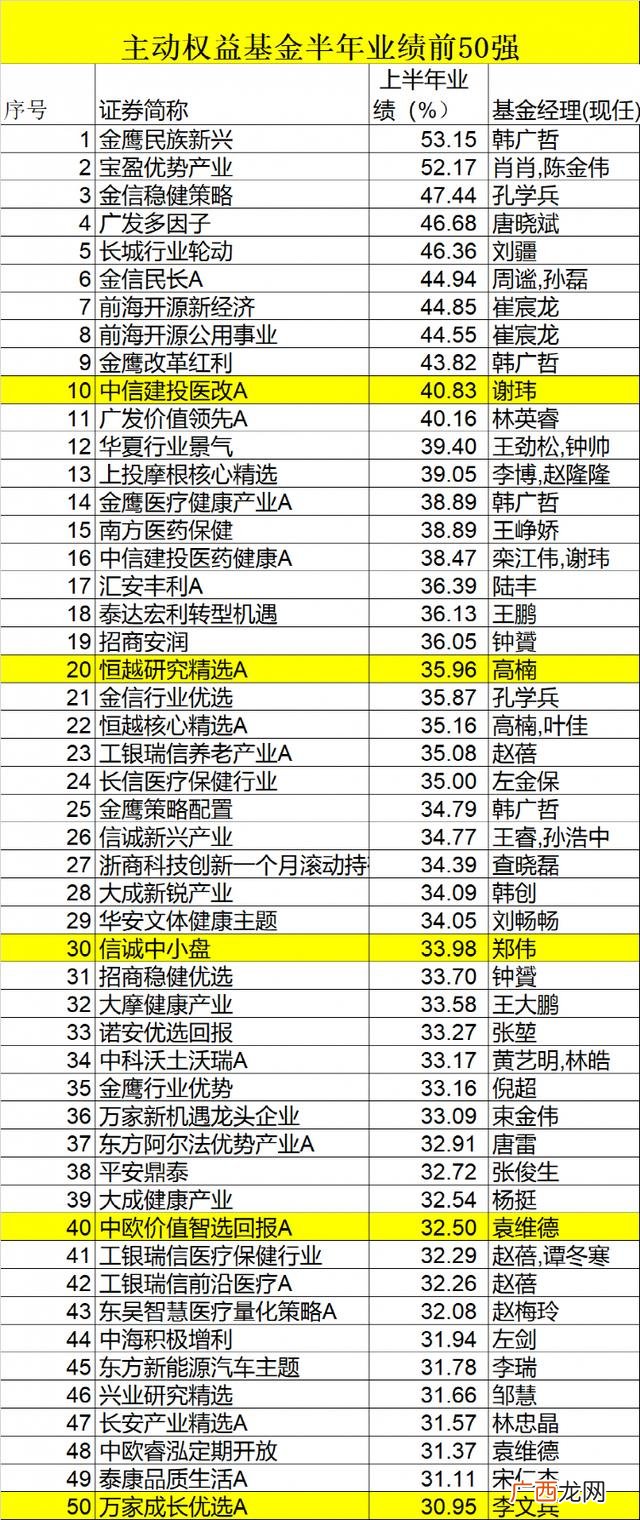 创投基金排名,创业板基金最新排名