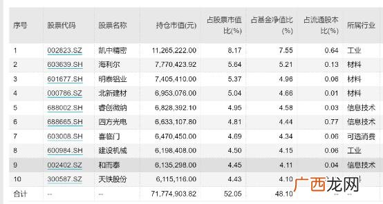 创投基金排名,创业板基金最新排名