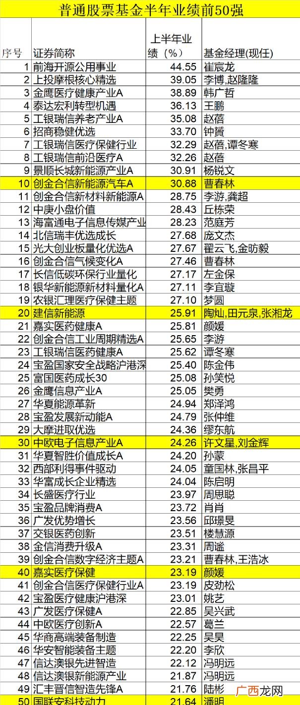 创投基金排名,创业板基金最新排名