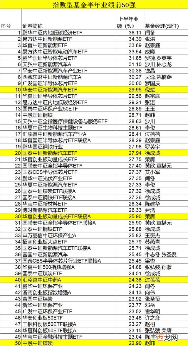创投基金排名,创业板基金最新排名