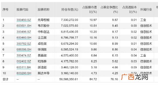 创投基金排名,创业板基金最新排名
