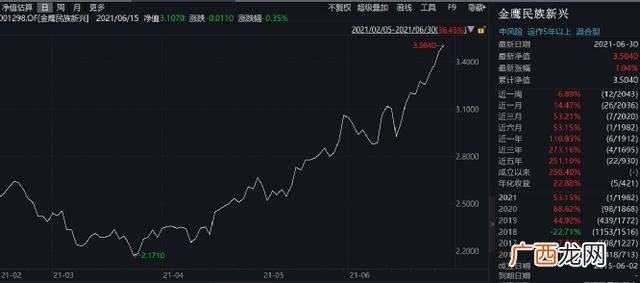 创投基金排名,创业板基金最新排名