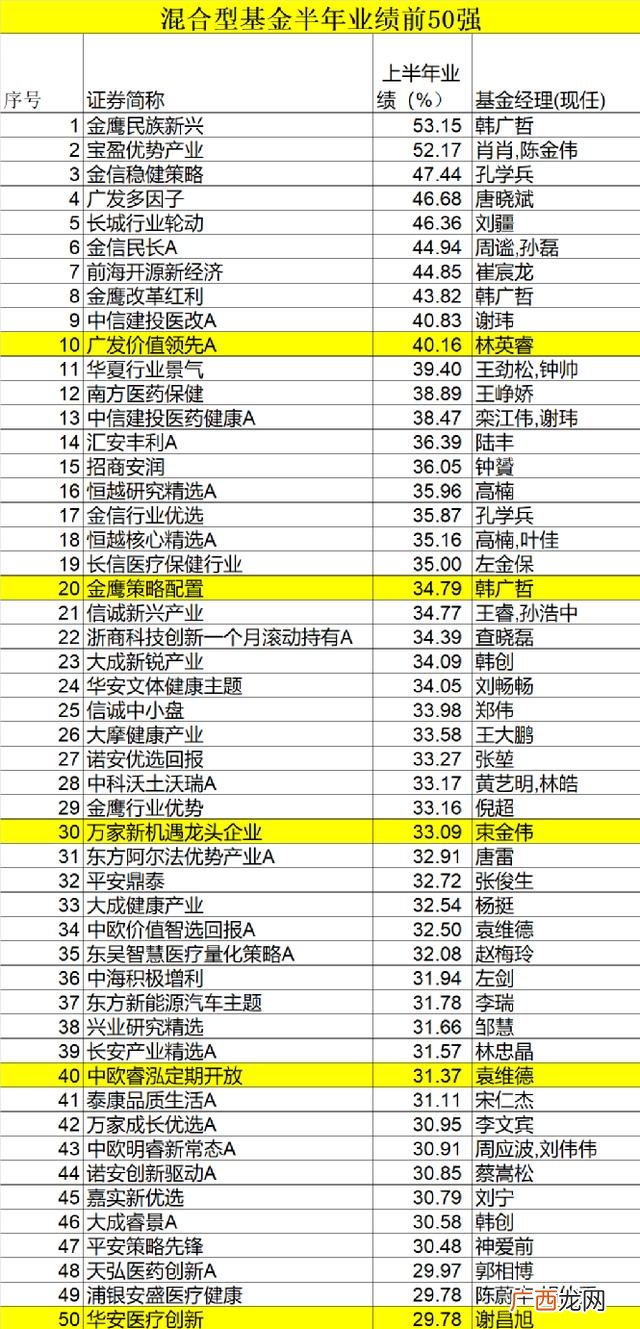创投基金排名,创业板基金最新排名