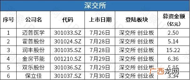 创业板2019年上市公司名单,创业板几年上市