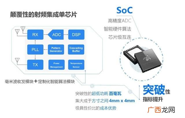 一次雷达,雷达创业项目