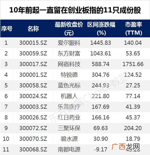 创业板前10名权重股 创业板十大市值