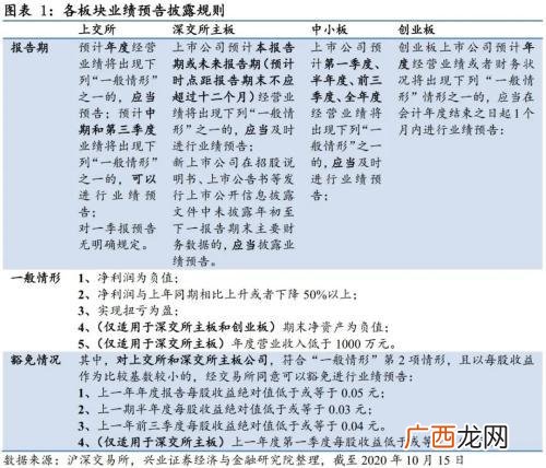 半年报业绩预告规定,创业板新规不强制业绩预告