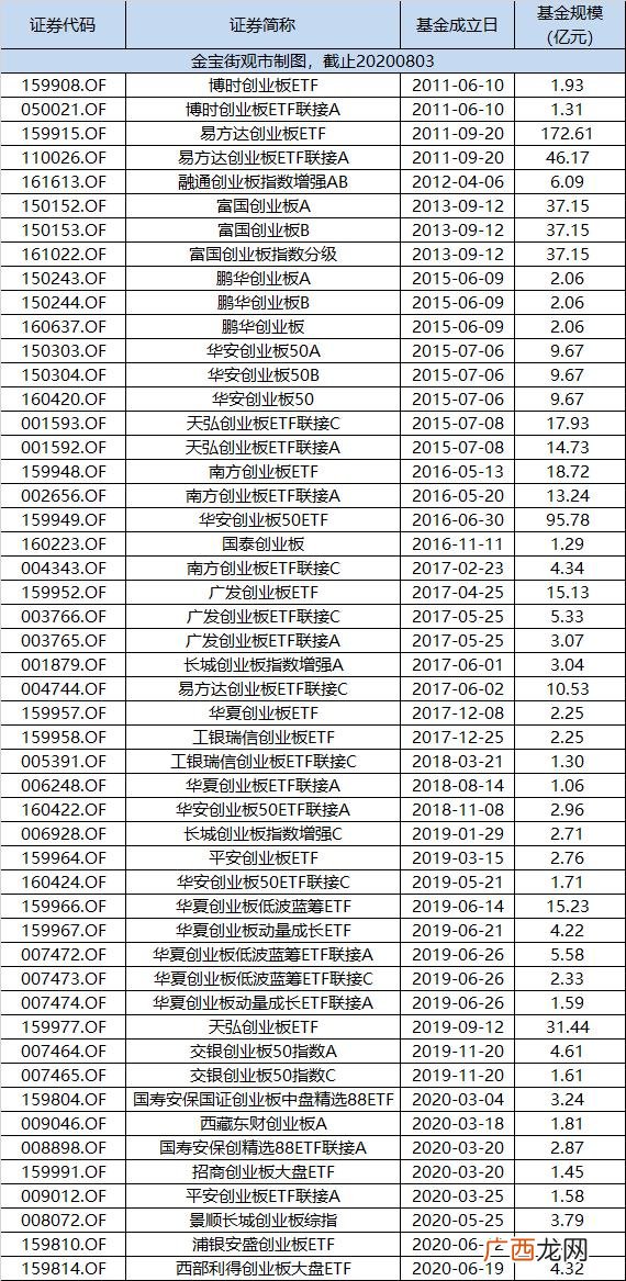 2020年买入创业板,2020年创业板基金