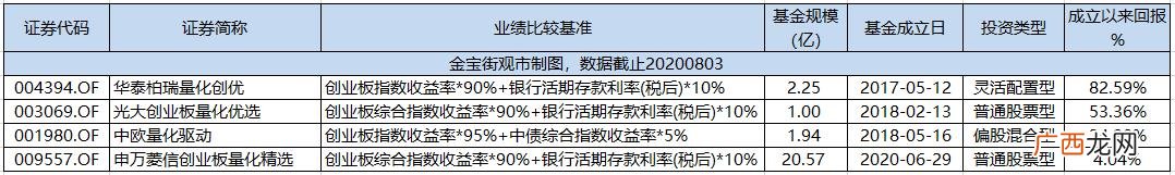 2020年买入创业板,2020年创业板基金