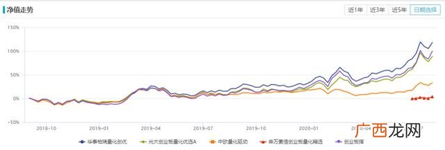 2020年买入创业板,2020年创业板基金