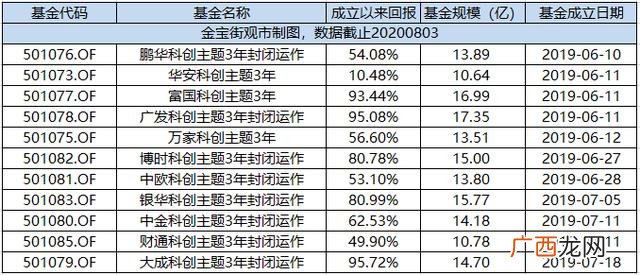 2020年买入创业板,2020年创业板基金