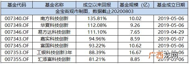 2020年买入创业板,2020年创业板基金