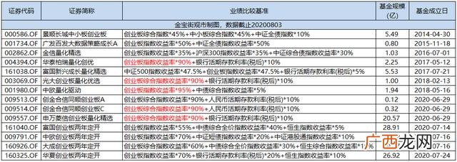 2020年买入创业板,2020年创业板基金