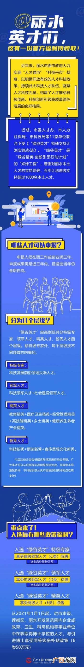 丽水住房补贴,丽水创业补贴