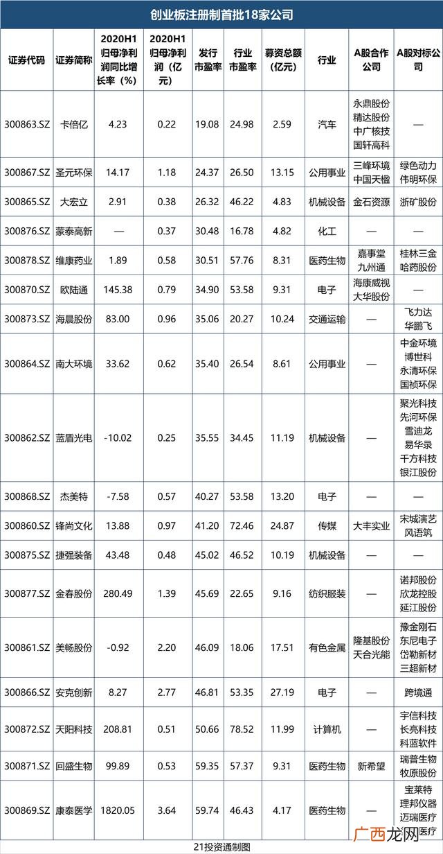 创业板实行注册制是利好吗,创业板实行注册制会对投资者产生哪些影响