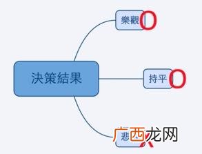 决策方案是否通过,创业直觉决策可靠性的保障