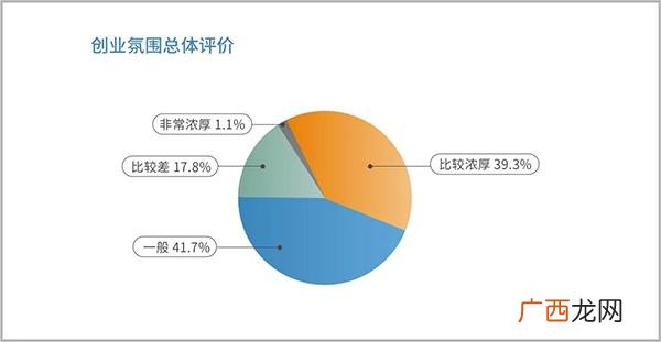 创业图片,创业比例图片