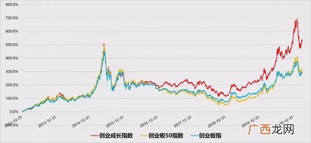 创业板有几个指数,创成长与创业板50区别