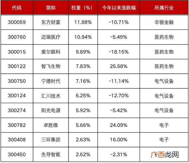 创业板有几个指数,创成长与创业板50区别